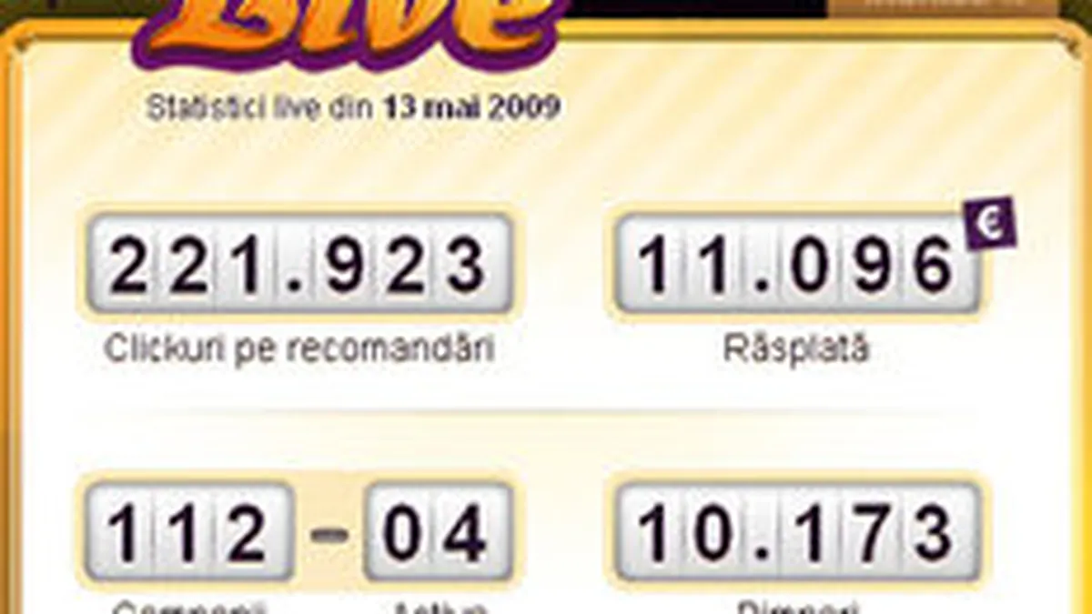 Status Pimp, retea locala de publicitate prin statusuri, si-a dublat numarul de campanii si de utilizatori, dar si-a redus usor veniturile