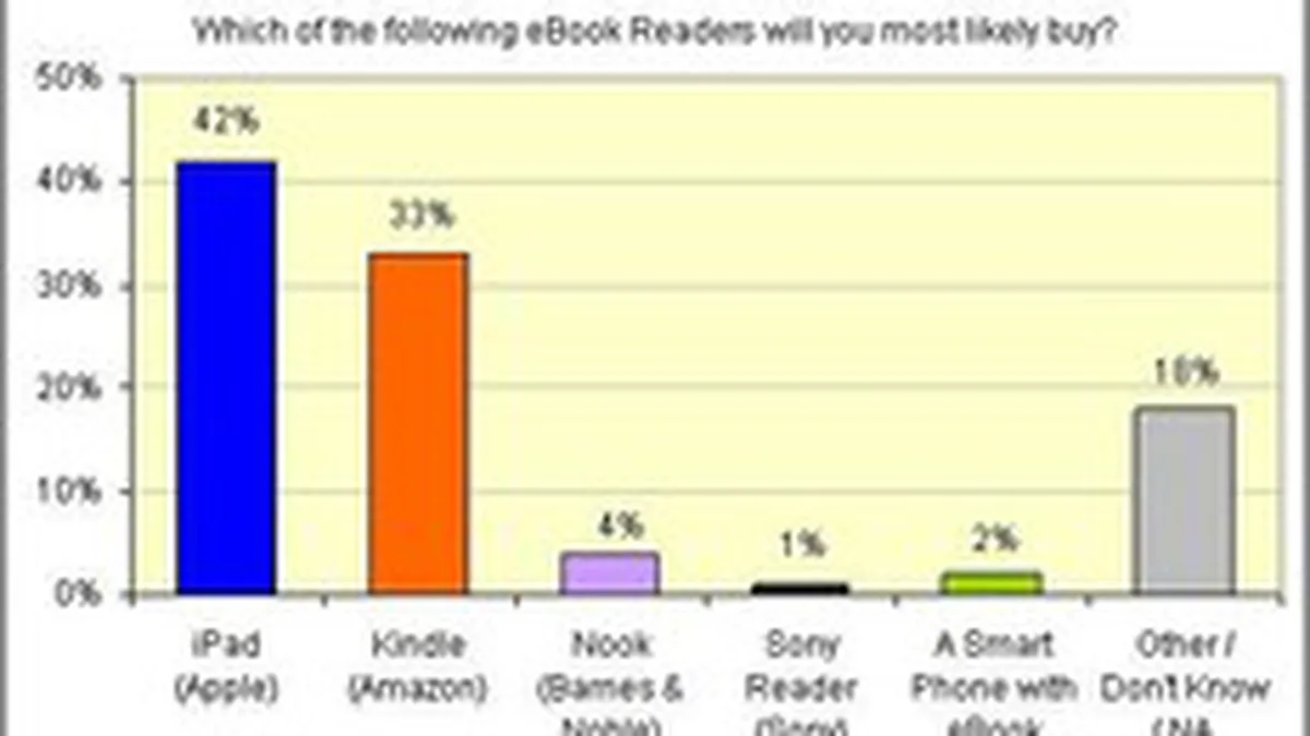 Amazon Kindle pierde teren ca intentie de cumparare in fata iPad al Apple