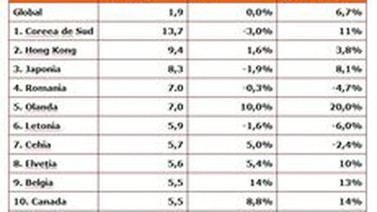 Romania se claseaza pe podiumul mondial la proba de internet viteza