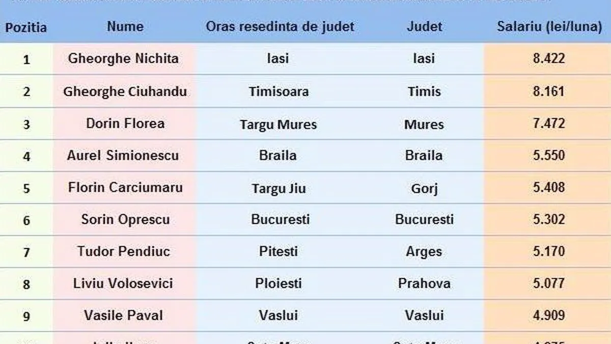 Vezi topul celor mai bine platiti primari