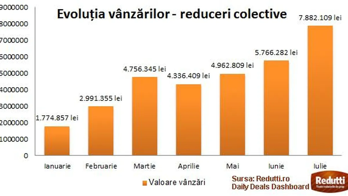 Piata reducerilor de grup a atins 5,8 mil. euro in prima jumatate a anului