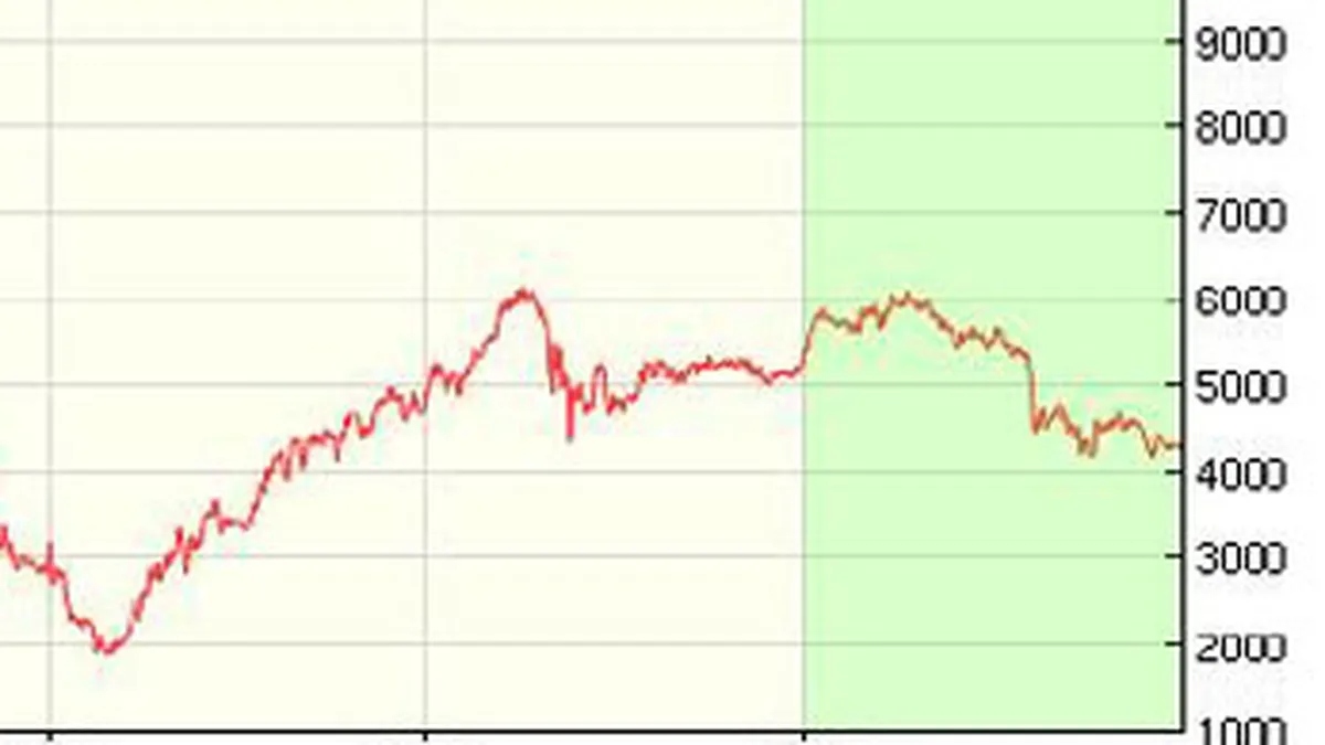 Piata de capital a scazut in 2011, dupa stagnarea din 2010