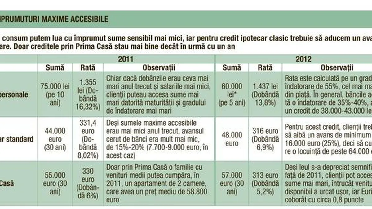 Ce credite pot lua romanii cu salariul mediu pe economie