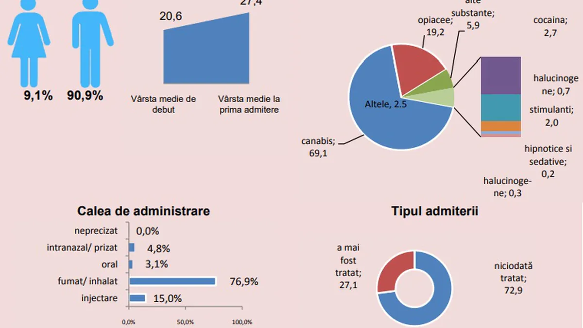 Raport oficial: Peste 10% dintre românii cu vârste între 15-64 ani au consumat droguri