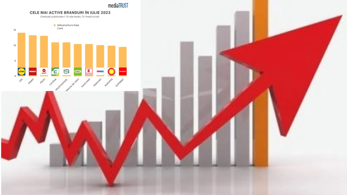 Studiu inedit în România. Care au fost cele mai active branduri în luna iulie 2023