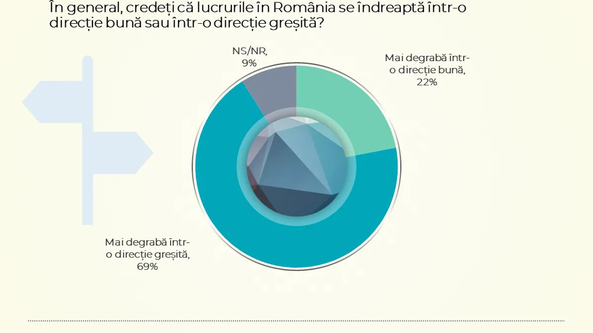 Sondaj CURS. Românii se tem de preţuri şi cred că ţara noastră merge într-o direcţie greşită