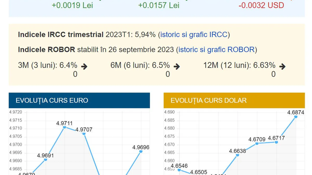 Curs valutar BNR 26 septembrie 2023. Ce se întâmplă astăzi cu Euro, Dolarul, gramul de aur, Lira Sterlină și Francul Elvețian