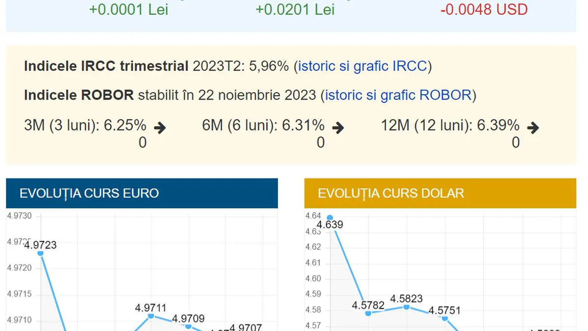 Curs BNR 22 noiembrie. Schimbări majore cu privire la euro, dolar, lira sterlină și francul elvețian