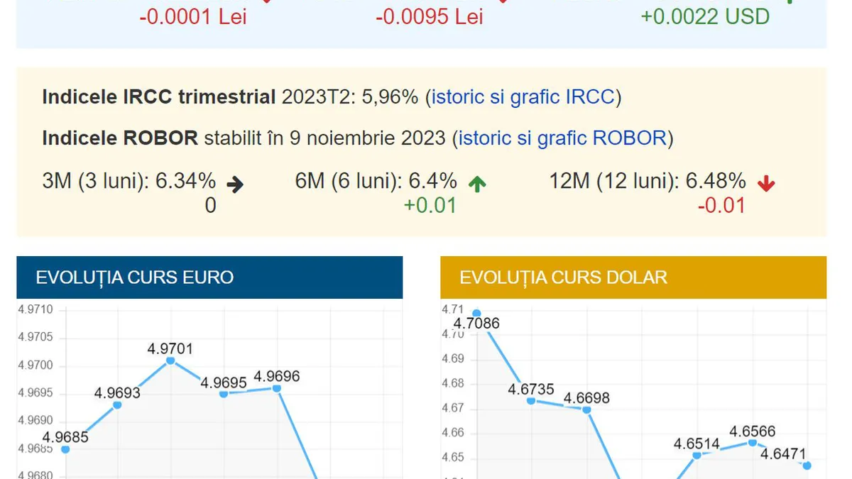 Curs BNR 9 noiembrie. BNR anunță ce se întâmplă astăzi cu euro, lira, dolarul și francul elvețian