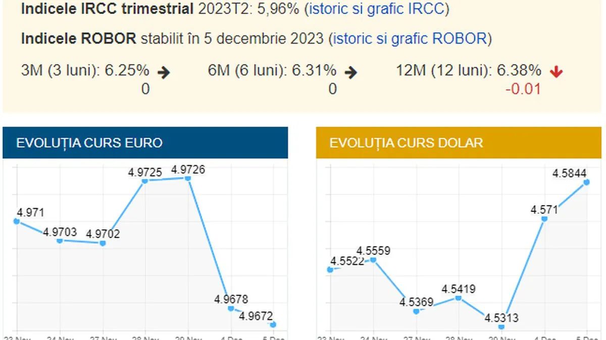 Curs valutar BNR 5 decembrie. Banca Națională anunță ce se întâmplă astăzi cu principalele monede