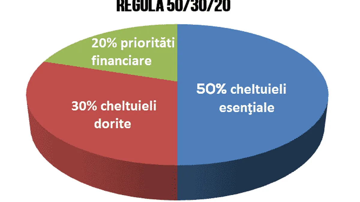 Cum poți economisi cu regula 50/30/20. Metoda este foarte ușoară și te vei alege cu mai mulți bani