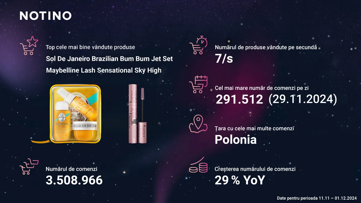 Notino depășește rezultatele de Black Friday de anul trecut cu un număr record de peste 3,5 milioane de comenzi
