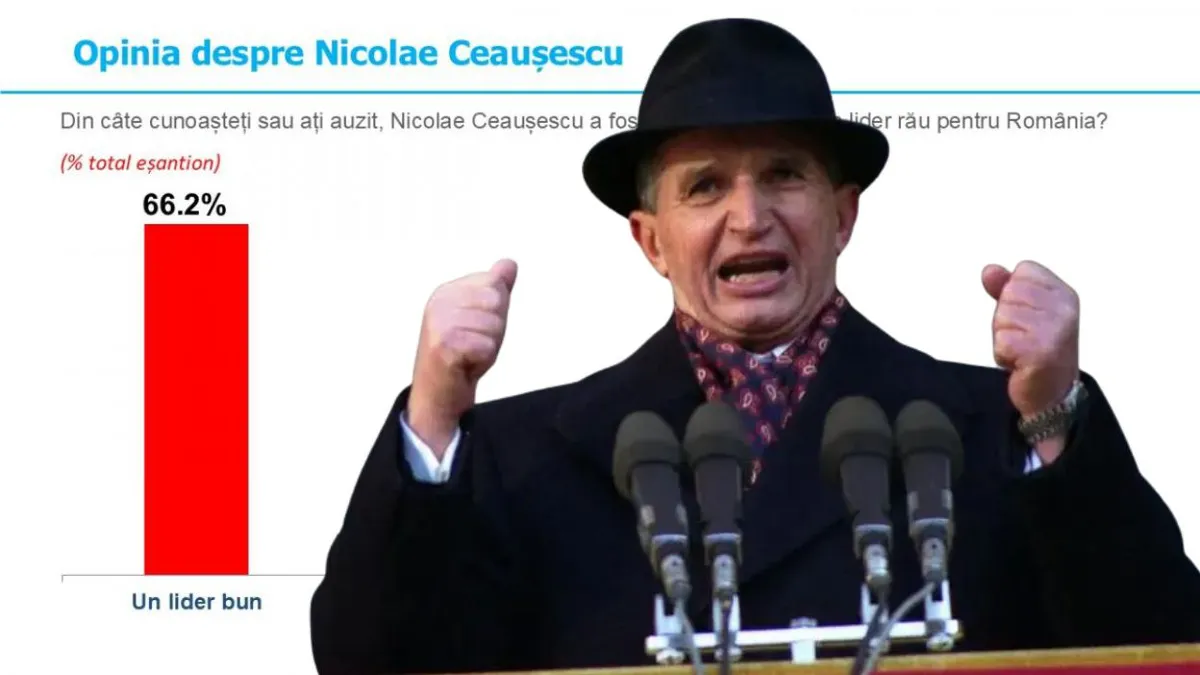 Sondaj INSCOP: Două treimi dintre români cred că Ceaușescu a fost un lider bun. „O consecință directă a războiului informațional”