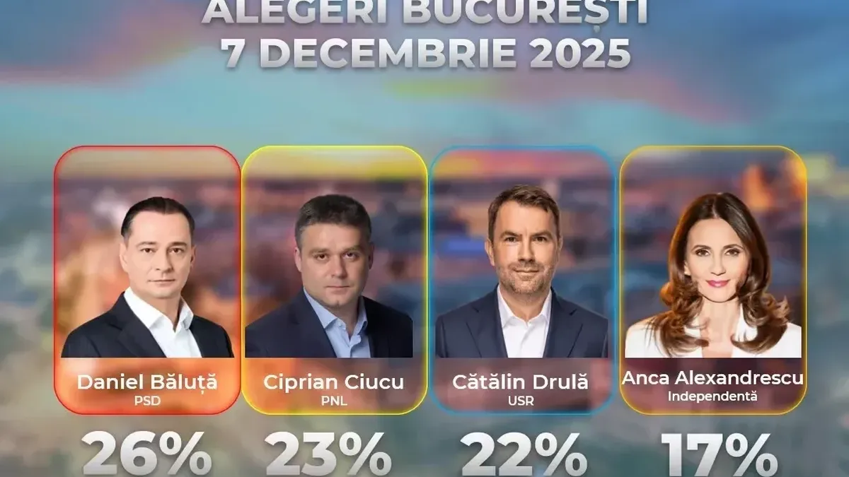 Sondaj CURS pentru Primăria Capitalei. Cum arată TOP 3 şi cine este favoritul principal al alegerilor din 7 decembrie 2025