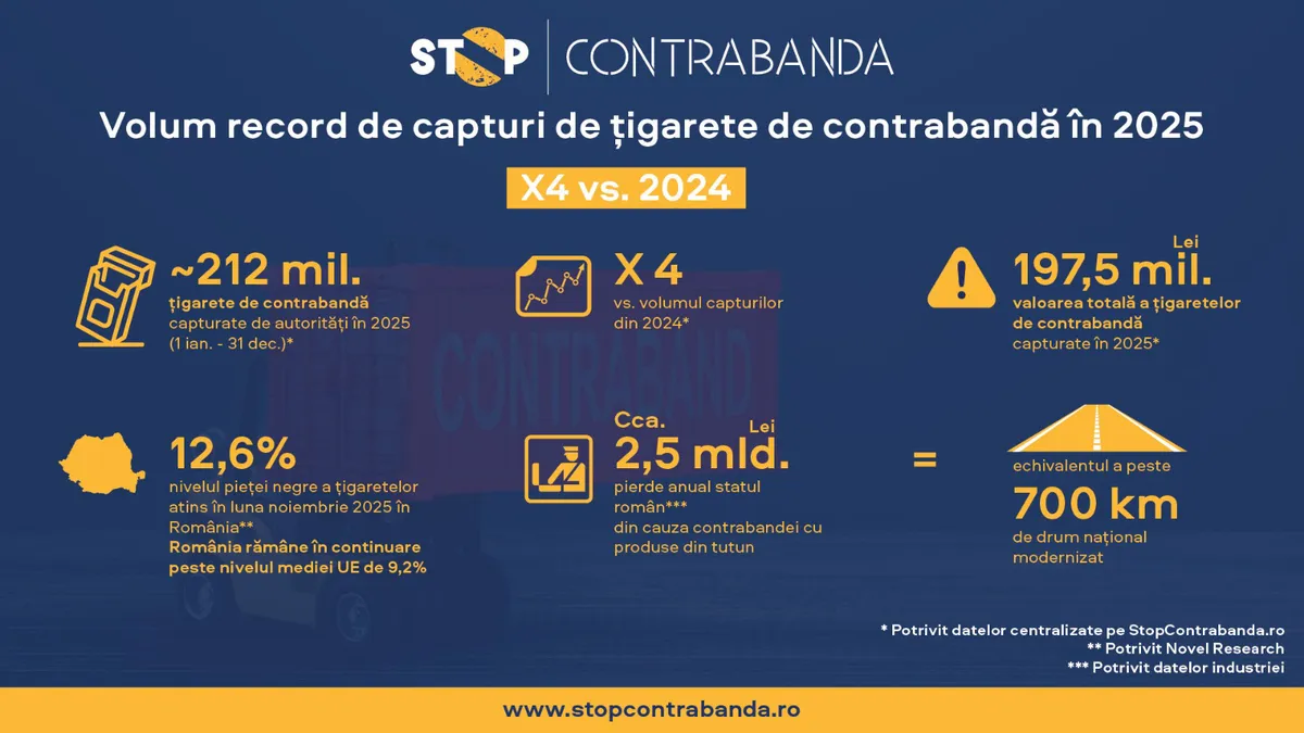 Volum record de țigarete de contrabandă capturate de autorități în 2025 – de aproape patru ori mai mare decât în anul anterior