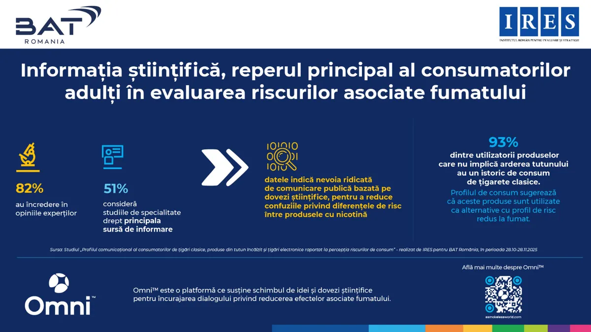 Studiu IRES: Informația științifică este reperul principal al consumatorilor adulți în evaluarea riscurilor asociate fumatului