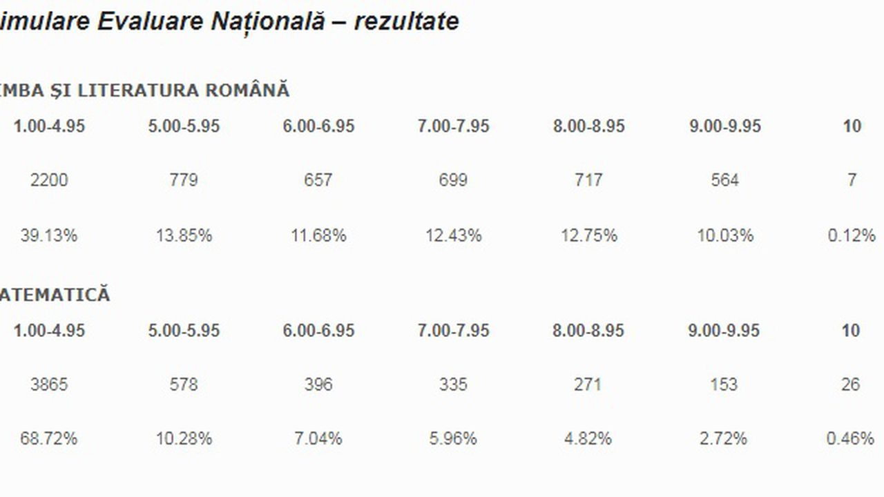 Rezultate Simulare Evaluare NaÅ£ionalÄ 2018 Dezastru La MatematicÄ