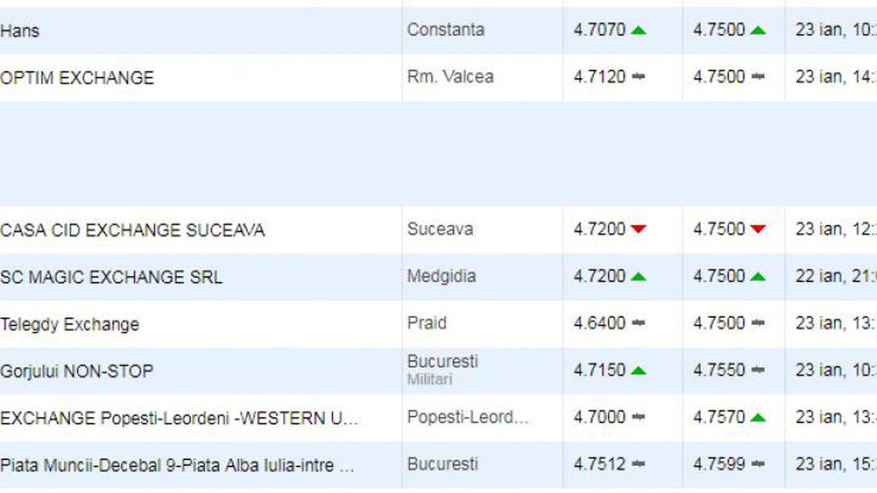 Care Sunt Casele De Schimb Valutar Unde Se GÄƒseste Cel Mai Ieftin Euro