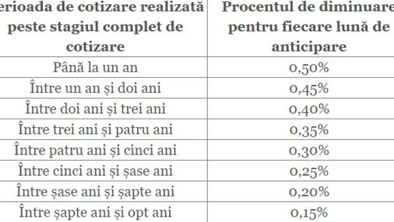 Noua Lege A Pensiilor Ce SchimbÄƒri Sunt La Pensia AnticipatÄƒ Si Pensia AnticipatÄƒ ParÅ£ialÄƒ