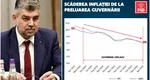 Marcel Ciolacu: Am reușit să scădem inflația la 5.9% în aprilie, aproape la jumătate față de nivelul înregistrat la preluarea guvernării!