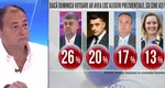 EXCLUSIV. SONDAJ SOCIOPOL: Marcel Ciolacu obține cele mai multe voturi la prezidențiale. George Simion intră și el în turul 2