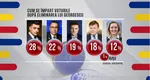 EXCLUSIV – Sondaj SOCIOPOL, martie 2025: Cum se împart voturile după excluderea lui Călin Georgescu