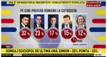 EXCLUSIV SONDAJ SOCIOPOL – George Simion și Victor Ponta intră în turul doi și își împart electoratul suveranist