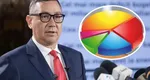 Victor Ponta prezintă rezultatele SONDAJULUI său cu privire la finala prezidențială. Fostul premier trage un semnal de alarmă: „Să ne rugăm la Dumnezeu să ne ajute începând de luni, pentru că nu prea mai văd soluții pământești”