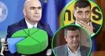 Ilie Bolojan, desființat de sondajul CURS. Premierul pierde încrederea românilor. PSD: „Nu e de mirare această prăbușire. Românii nu vor să mai plătească pentru orgoliile unui premier care pare tot mai desprins de România reală”