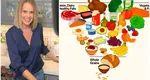 Mihaela Bilic reacționează după ce SUA schimbă piramida alimentației: „Trebuie să ne întoarcem la mâncarea simplă, gătită în casă”