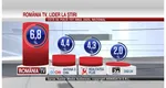 România TV, lider absolut al televiziunilor de ştiri în 2025. Date oficiale, diferenţe uriaşe faţă de posturile concurente!