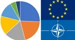 Peste 84% dintre români consideră că România nu trebuie să iasă din NATO, 74.4% că nu trebuie să iasă din UE. Peste 75% susțin mărirea cheltuielilor pentru apărare (Sondaj INSCOP)