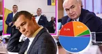 Sondaj Poll/Int România: Alegerile anticipate, agreate de o treime dintre români
