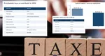 ANALIZĂ. Guvernul promite că nu mai crește taxele, dar nota de plată rămâne imensă pentru români. Ce se întâmplă cu salariile, pensiile și prețurile în 2027
