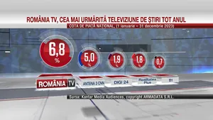 ROMÂNIA TV, cea mai urmărită televiziune de știri în 2023. Alege România TV și în 2024 ca să fii informat!