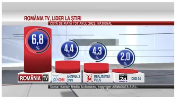 România TV, lider absolut al televiziunilor de ştiri în 2025. Date oficiale, diferenţe uriaşe faţă de posturile concurente!