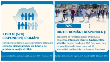 76% dintre români consideră că fumătorii adulți ar trebui să primească informații corecte, fundamentate științific, despre produsele fără fum