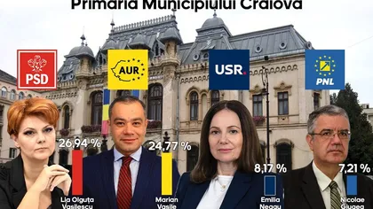 EXIT POLL ALEGERI LOCALE 2024 Surpriză imensă la Craiova: Olguţa Vasilescu riscă să piardă alegerile! Marius Pieleanu spune că sondajul este FALS
