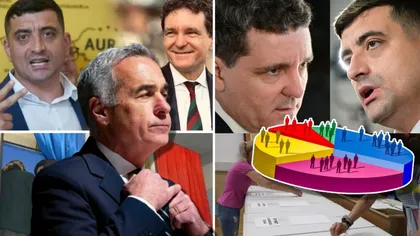 Sondaj Avangarde: AUR ar obţine mai mult ca PNL şi USR la un loc dacă duminică ar fi alegeri parlamentare