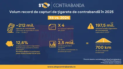 Volum record de țigarete de contrabandă capturate de autorități în 2025, de aproape patru ori mai mare decât în anul anterior
