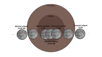 VIDEO Eclipsa totală de Lună, vizibilă în România