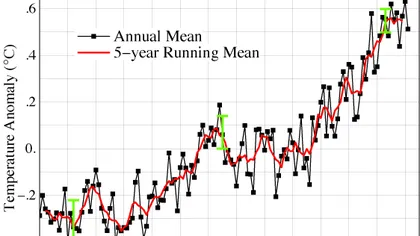 NASA: Anul 2011 a fost al 9-lea în topul celor mai călduroşi ani din istorie