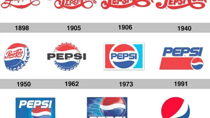 Cum a evoluat logoul Pepsi în o sută de ani