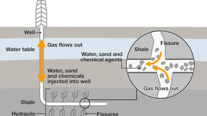 Chevron: Compania are doar drept de explorare a gazului de şist din România, nu şi de extragere