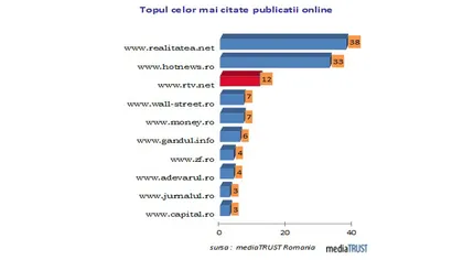 RTV.NET, locul 3 în topul celor mai citate publicaţii online