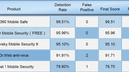 Bitdefender Mobile Security, locul 2 în lume în urma testelor PC Security Labs