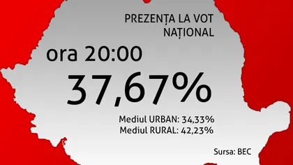 Prezenţa la REFERENDUM 2012. BEC: Până la ora 20.00 au votat 37,67% dintre alegători