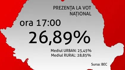 Prezenţa la REFERENDUM 2012. BEC: Până la ora 17.00 au votat 26,89% dintre alegători VIDEO