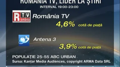 România TV, lider la ştiri. Postul a depăşit Antena 3