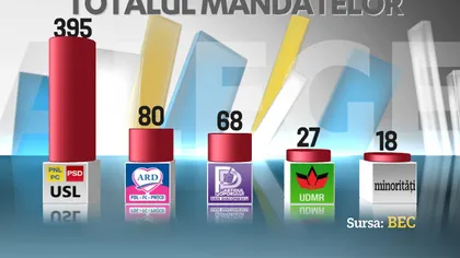 REZULTATE FINALE ALEGERI PARLAMENTARE 2012. USL - 395 de mandate, ARD - 80 de mandate